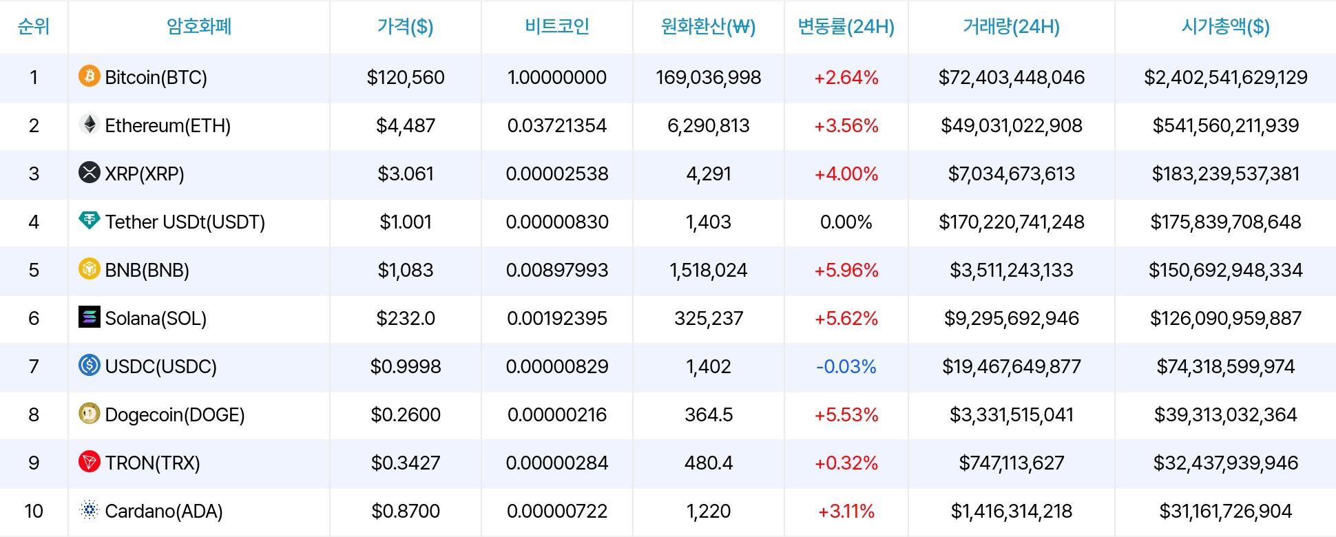 암호화폐 시세 데이터