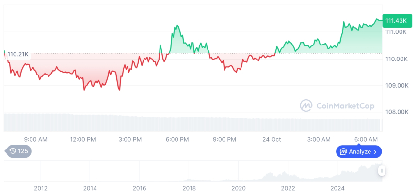  [저녁 시세브리핑] 암호화폐 시장 혼조세… 비트코인 11만1480달러, 이더리움 3984달러