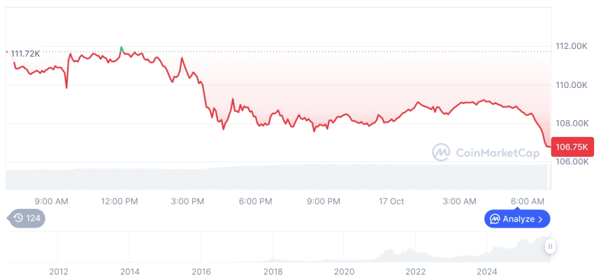  [저녁 시세브리핑] 암호화폐 시장 하락세… 비트코인 106,777달러, 이더리움 3,818달러