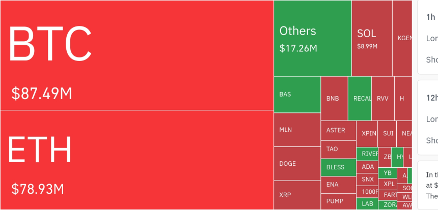  암호화폐 시장, 24시간 동안 레버리지 포지션 1억 9368만 달러 청산…숏 비중 78.9%