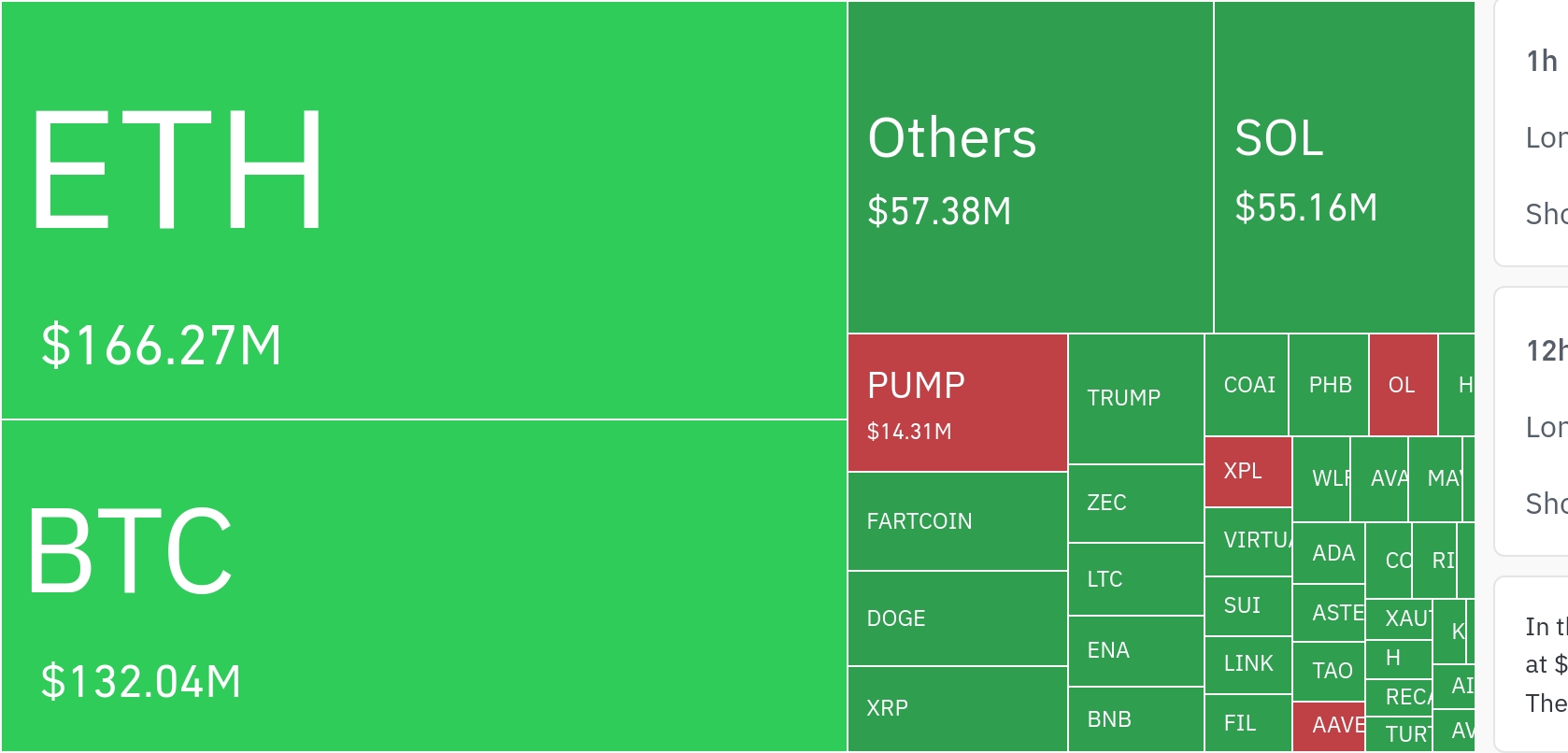 암호화폐 시장, 24시간 동안 레버리지 포지션 3억 115만 달러 청산