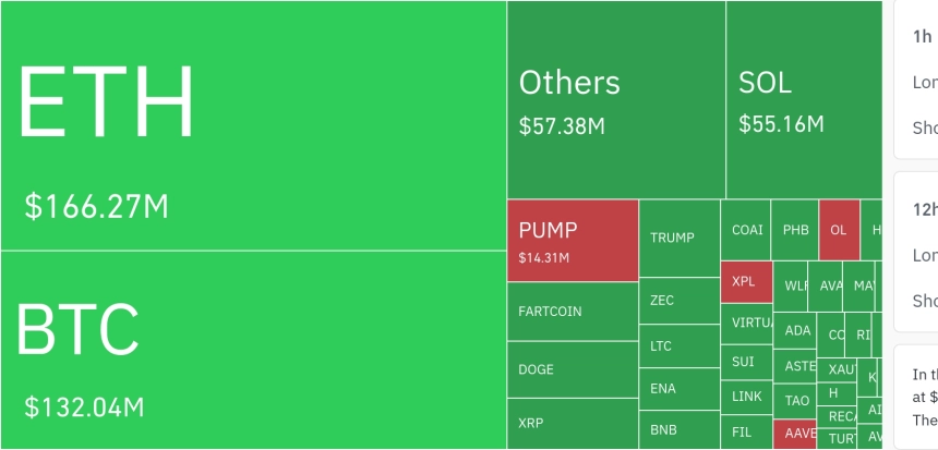 암호화폐 시장, 24시간 동안 레버리지 포지션 3억 115만 달러 청산