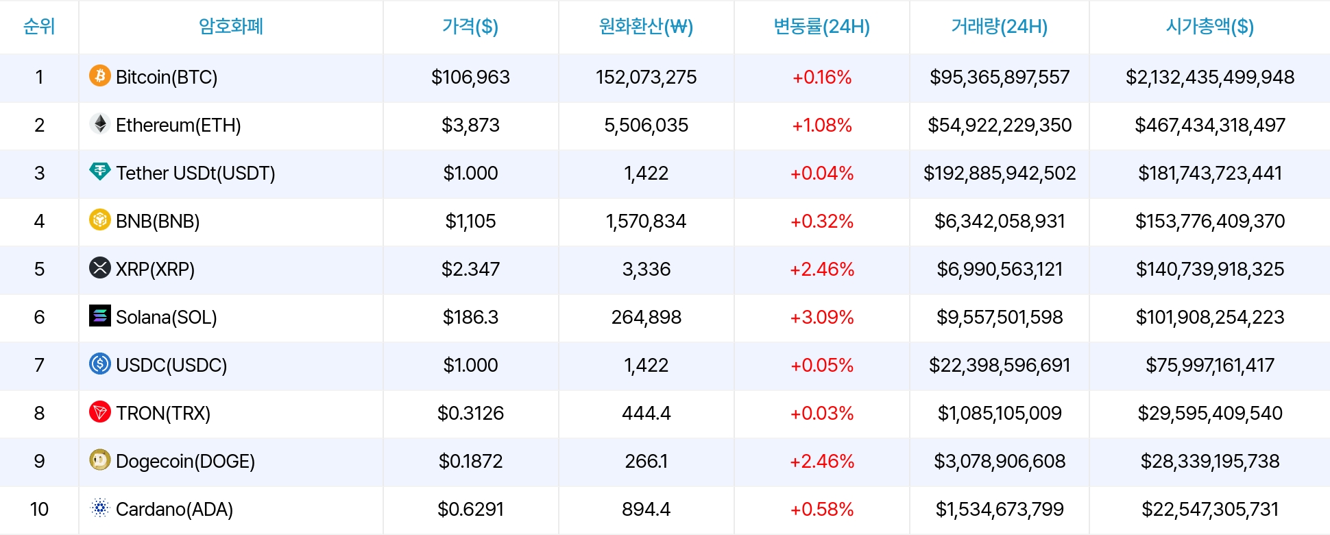 암호화폐 시세 데이터