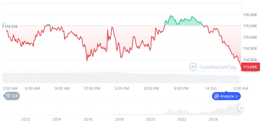  [오후 시세브리핑] 암호화폐 시장 혼조세… 비트코인 11만3828달러, 이더리움 4177달러