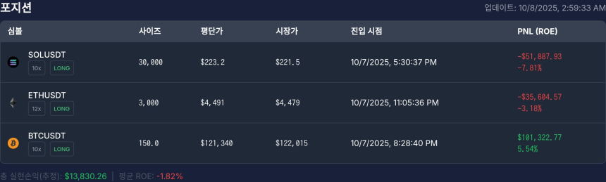  [고래 포지션] 워뇨띠 포지션, 비트코인($BTC) 롱 수익에도 이더리움($ETH)·솔라나($SOL) 손실로 혼조세