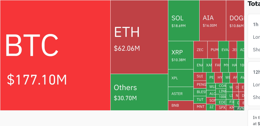 암호화폐 시장, 24시간 동안 레버리지 포지션 2억6987만 달러 청산