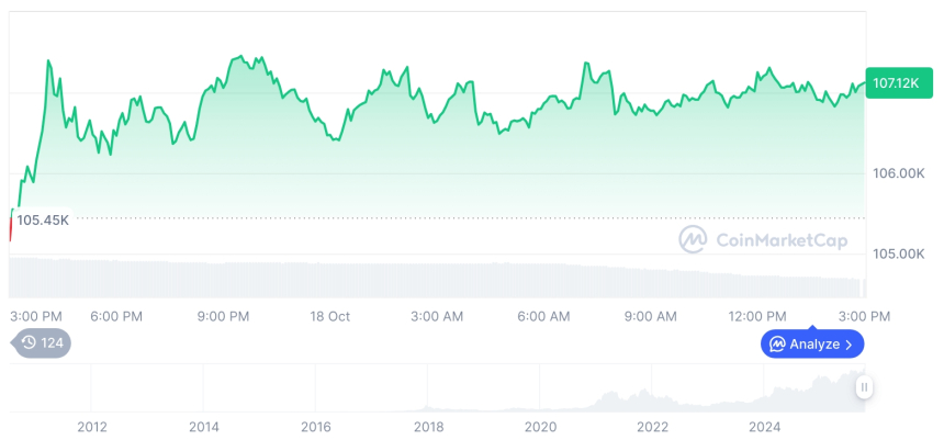  [자정 시세브리핑] 암호화폐 시장 상승세… 비트코인 107,048달러, 이더리움 3,877달러