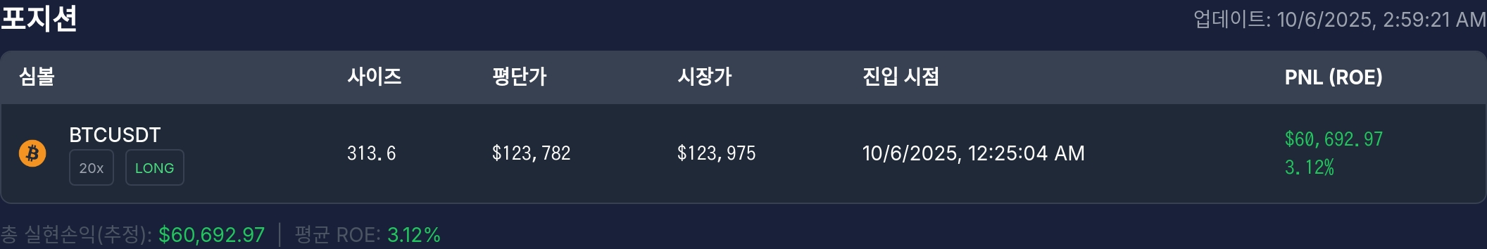 [고래 포지션] 워뇨띠 포지션, 비트코인 롱으로 6만 달러 수익…이더리움 숏 혼조세 지속