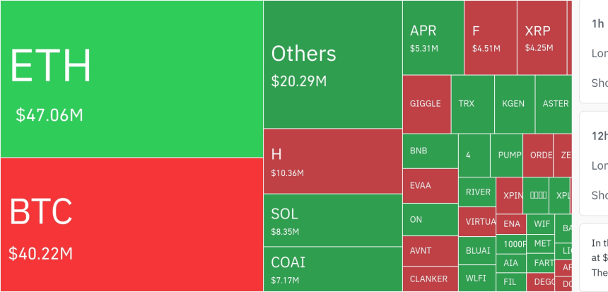  암호화폐 시장, 24시간 동안 레버리지 포지션 1억3751만 달러 청산…숏 포지션 우세