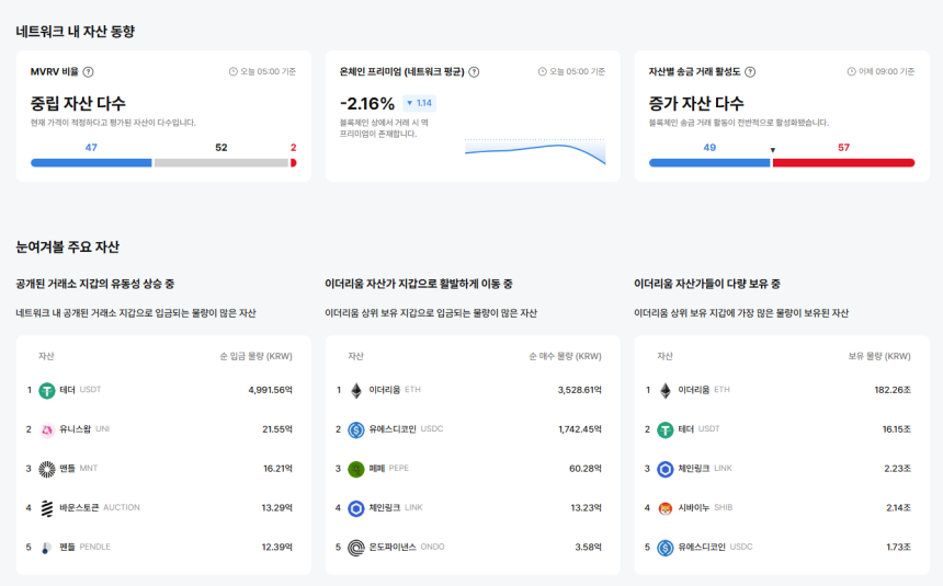 [이더 온체인] 이더리움 네트워크, 고평가 자산 단 2개…온체인 프리미엄 –2.16% 약세 지속