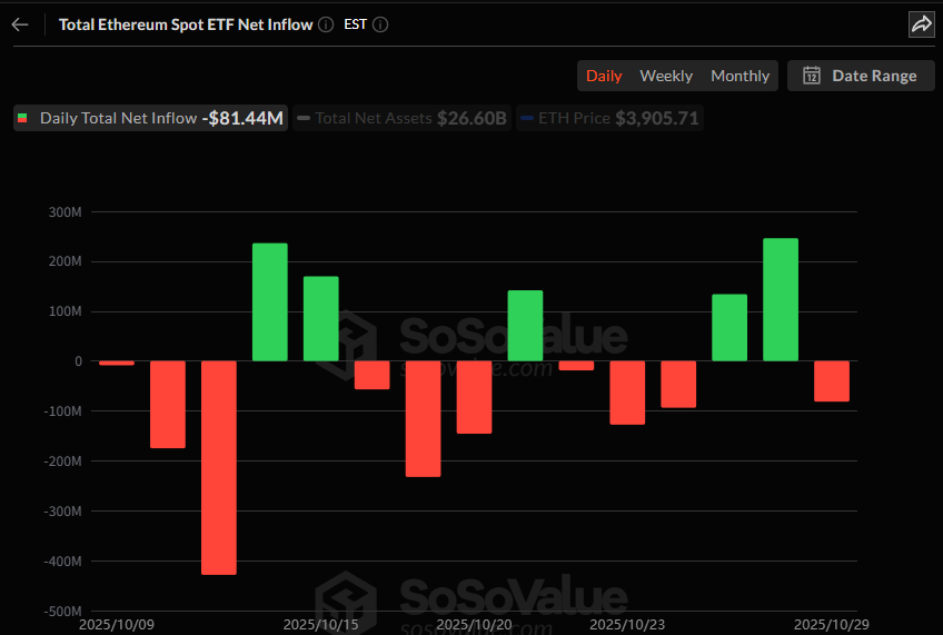 이더리움 현물 ETF, 순유입 2거래일 만에 8000만 달러 유출…FETH 중심 매도세 확대
