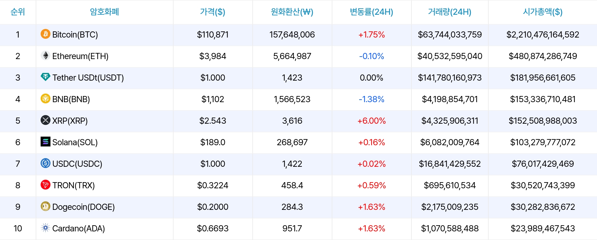 암호화폐 시세 데이터