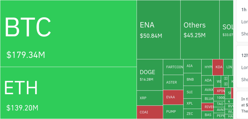  암호화폐 시장, 24시간 동안 레버리지 포지션 4억 1464만 달러 청산
