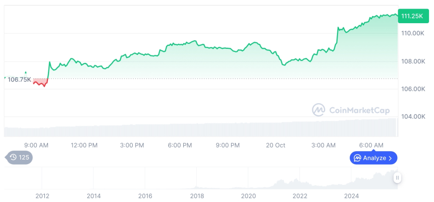  [저녁 시세브리핑] 암호화폐 시장 상승세… 비트코인 111,238달러, 이더리움 4,066달러