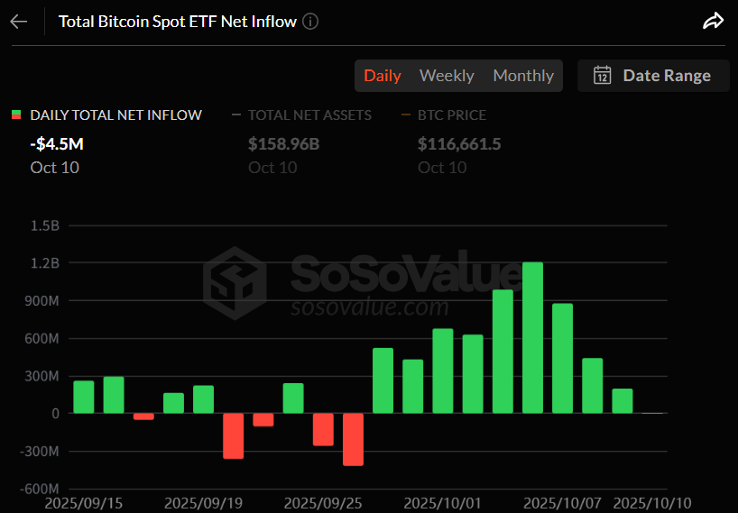 비트코인 현물 ETF, 9거래일 상승 끝 '순유출 전환'…IBIT 홀로 7421만 달러 유입