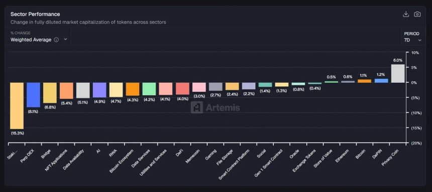  [크립토 에코맵] 스테이블코인 부문 15% 급락…프라이버시 코인만 독주