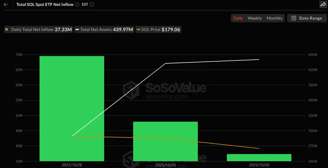 솔라나·헤데라 현물 ETF, 유입세 지속...라이트코인만 정체
