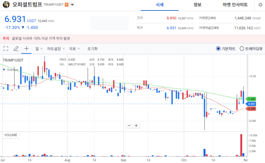  [오늘의 주목 코인] 오피셜트럼프(TRUMP) 17% 급락에도 탐욕지수 1위…‘과열 심리 지속’