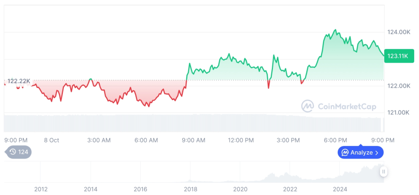  [모닝 시세브리핑] 암호화폐 시장 혼조세… 비트코인 123,098달러, 이더리움 4,510달러