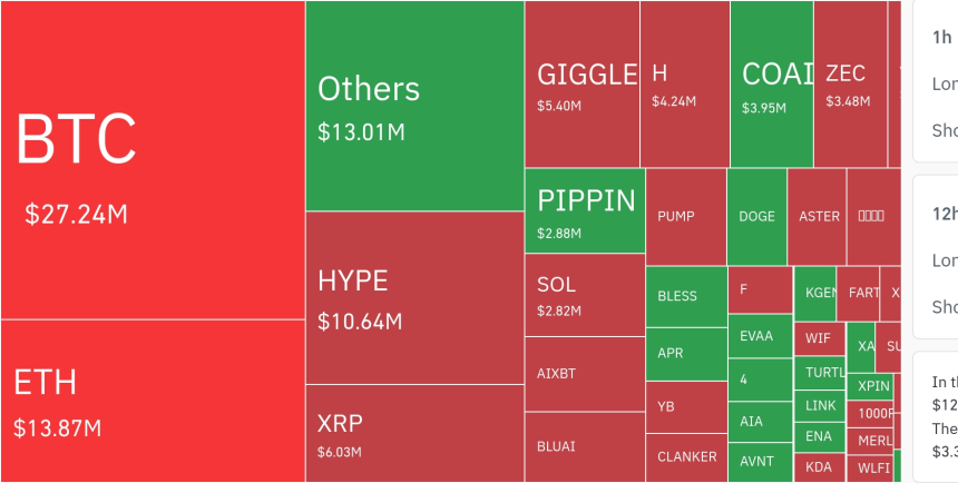  암호화폐 시장, 24시간 동안 레버리지 포지션 5285만 달러 청산…숏 포지션 78.4%