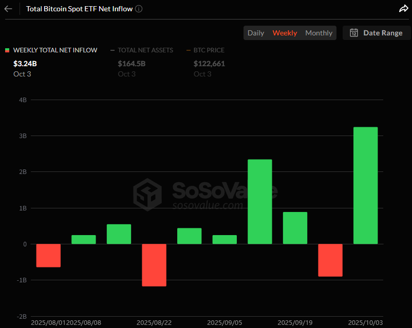  비트코인 현물 ETF 한 주 만에 반등, 32억 달러 순유입 기록