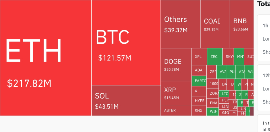 암호화폐 시장, 24시간 동안 레버리지 포지션 4억2227만 달러 청산…이더리움 비중 가장 높아