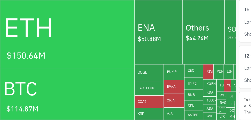  암호화폐 시장, 4시간 동안 311억 원 규모 레버리지 포지션 청산