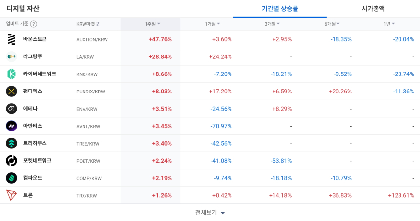  [코인 TOP 10 주간동향] 바운스토큰·라그랑주, 주간 강세 특징주…USDC 등 매수세 집중