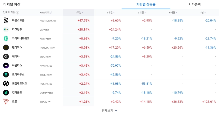 [코인 TOP 10 주간동향] 바운스토큰·라그랑주, 주간 강세 특징주…USDC 등 매수세 집중