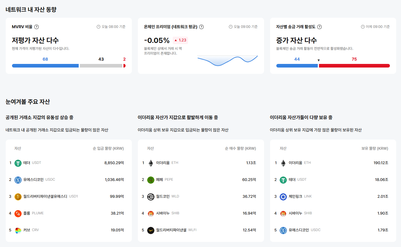 [이더 온체인] ETHFI·RSR 역프리미엄 확대…MAGIC·PROM 등 프리미엄 전환