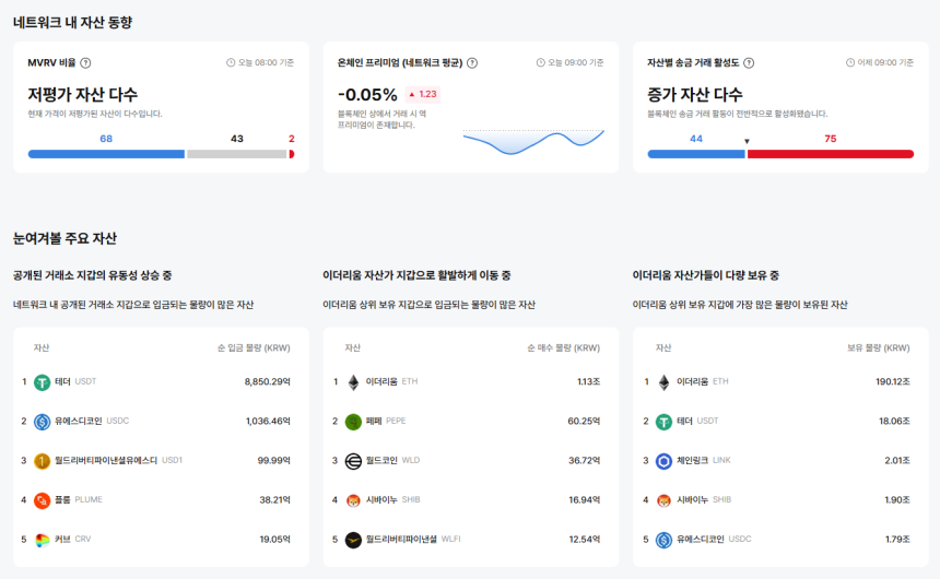 [이더 온체인] ETHFI·RSR 역프리미엄 확대…MAGIC·PROM 등 프리미엄 전환