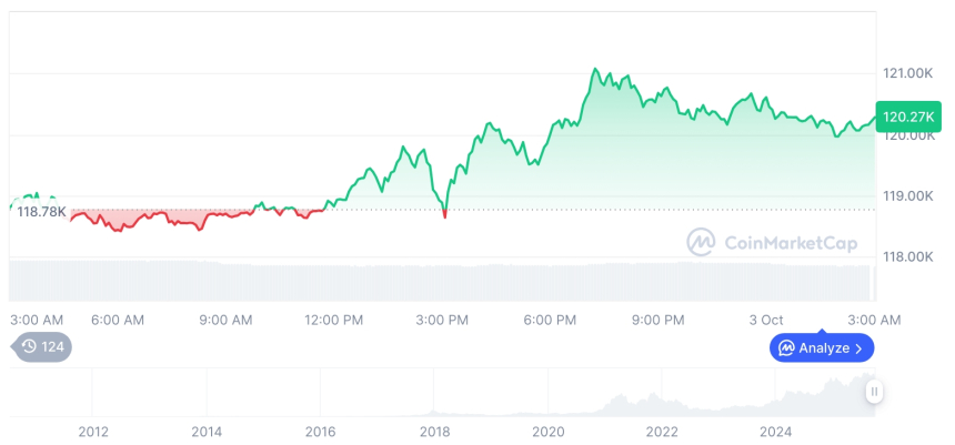  [오후 시세브리핑] 암호화폐 시장 혼조세… 비트코인 12만 달러, 이더리움 4500달러