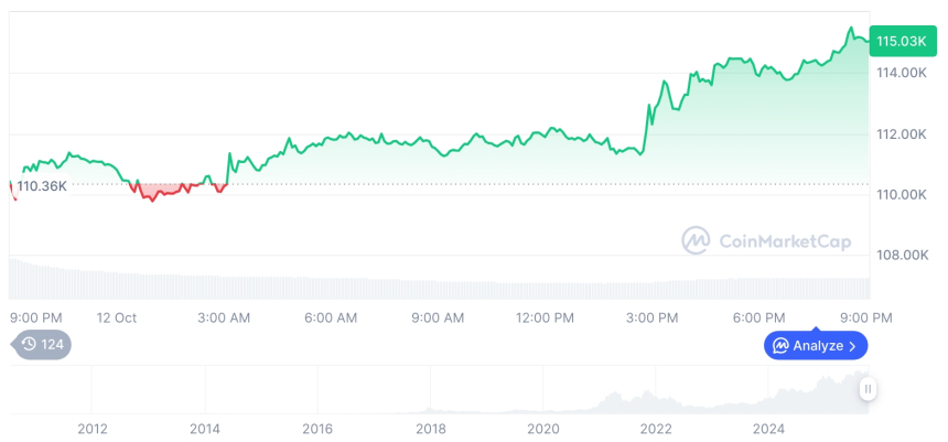  [모닝 시세브리핑] 암호화폐 시장 상승세… 비트코인 11만5034달러, 이더리움 4137달러