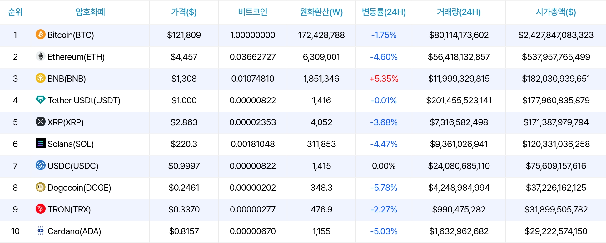 암호화폐 시세 데이터