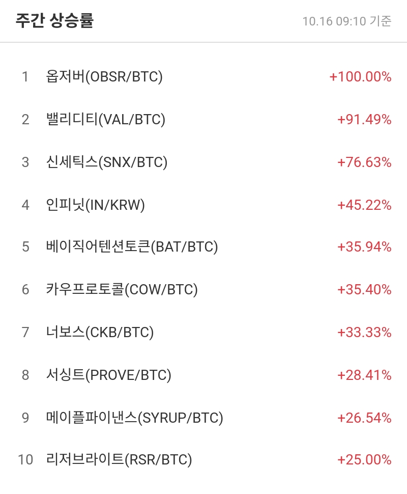 주간 상승률