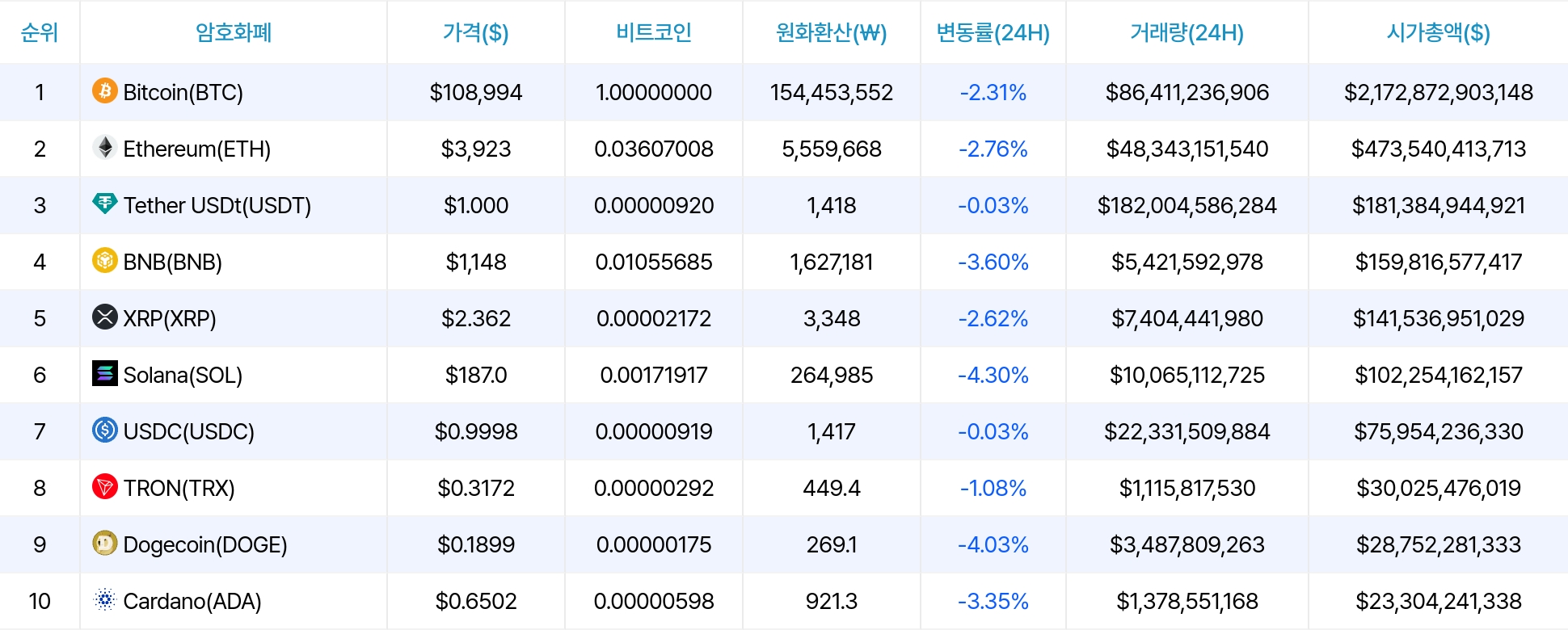 암호화폐 시세 데이터