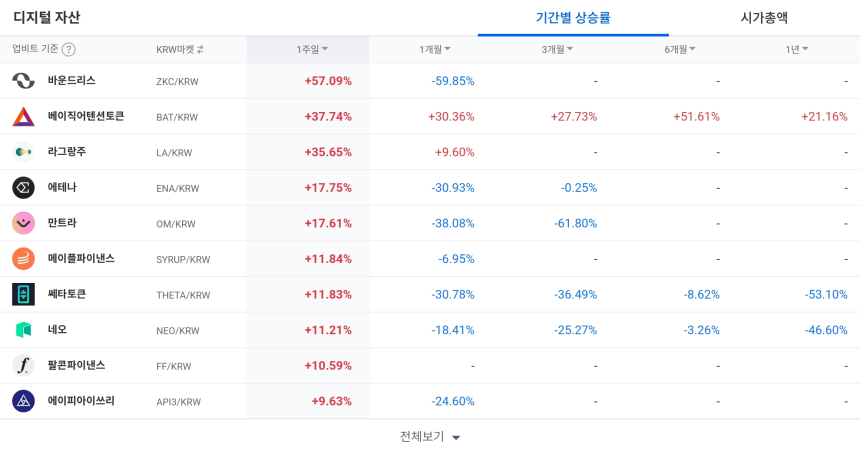  [코인 TOP 10 주간동향] ZKC·BAT·GO 강세 두드러져…'하한가 매도 체결' 종목도 등장