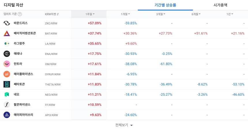 [코인 TOP 10 주간동향] ZKC·BAT·GO 강세 두드러져…'하한가 매도 체결' 종목도 등장