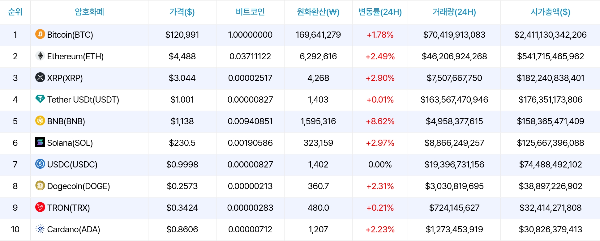 암호화폐 시세 데이터