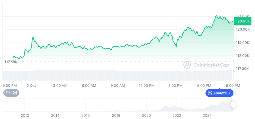  [모닝 시세브리핑] 암호화폐 시장 상승세… 비트코인 120,631달러, 이더리움 4,490달러