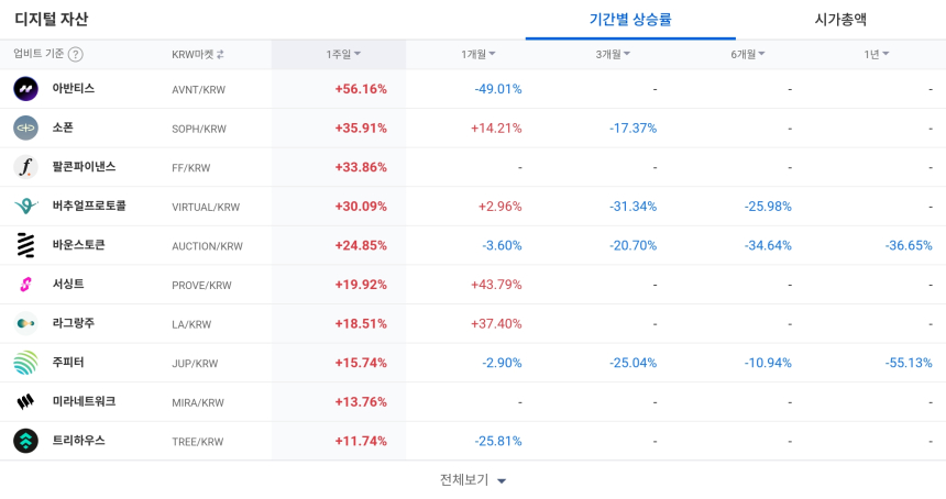  [코인 TOP 10 주간동향] 단기 급등주 '신퓨처스·아반티스' 주목... 강세장 속 체결 강도 급등 종목 다수