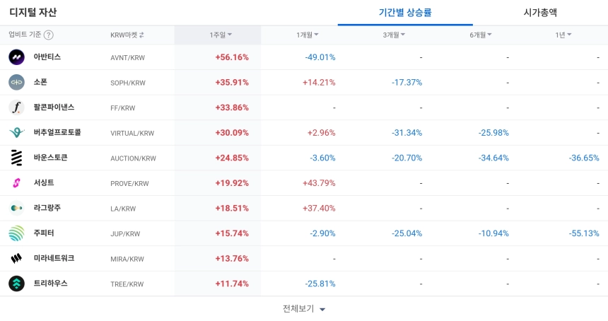 [코인 TOP 10 주간동향] 단기 급등주 '신퓨처스·아반티스' 주목... 강세장 속 체결 강도 급등 종목 다수