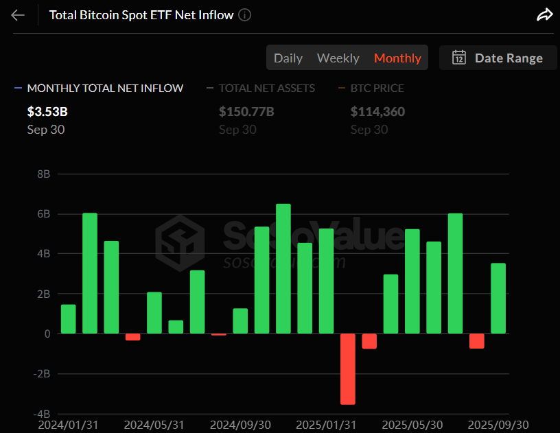  비트코인 현물 ETF, 9월 한 달간 35억 달러 유치…전월 대비 반등