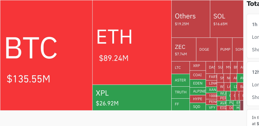 암호화폐 시장, 24시간 동안 레버리지 포지션 2억7000만 달러 청산…롱 비중 우세