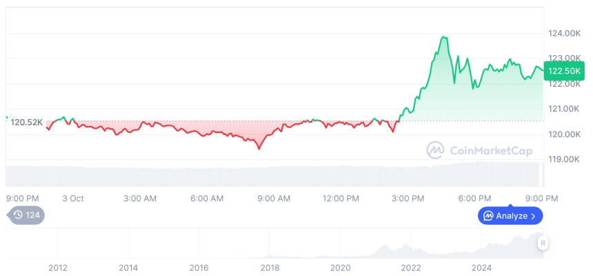  [모닝 시세브리핑] 암호화폐 시장 혼조세… 비트코인 12만2472달러, 이더리움 4535달러