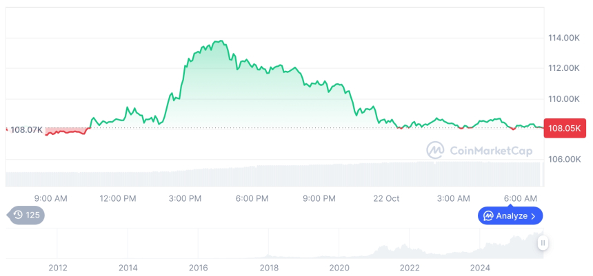  [저녁 시세브리핑] 암호화폐 시장 혼조세… 비트코인 10만8천 달러, 이더리움 3,855달러