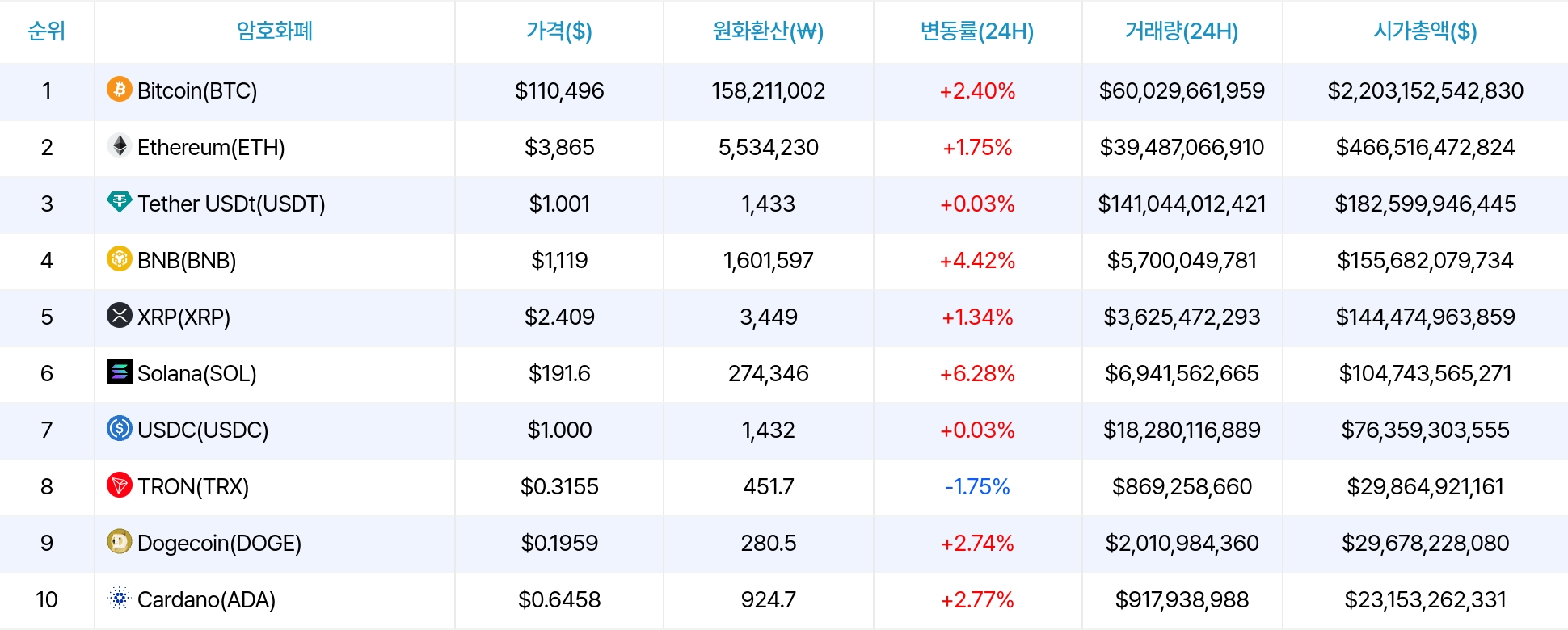암호화폐 시세 데이터