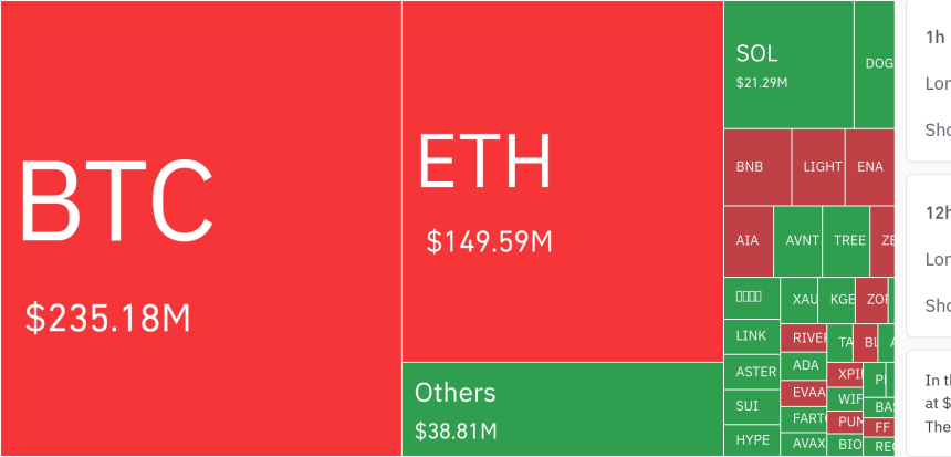  암호화폐 시장, 24시간 동안 레버리지 포지션 4억 4500만 달러 청산