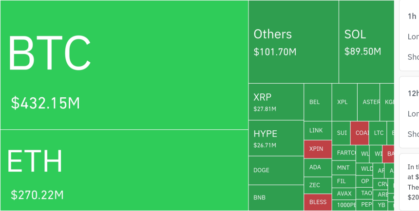  암호화폐 시장, 24시간 동안 레버리지 포지션 4억 9600만 달러 청산