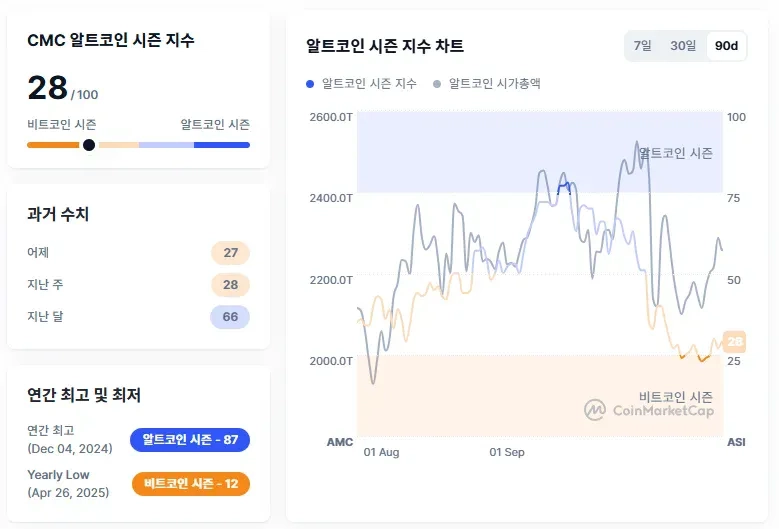 [알트장 오나요] 알트코인 시즌 지수 28 보합세...비트코인 중심